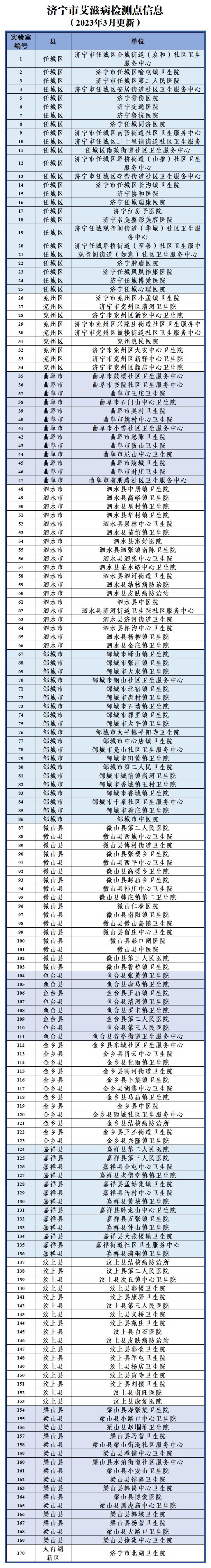 济宁市艾滋病检测点名单_A1E175.jpg